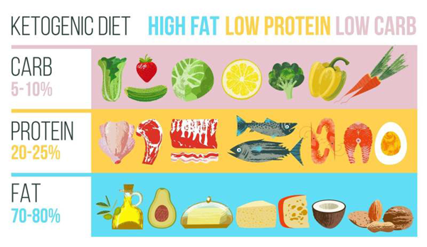 thực phẩm nên ăn khi áp dụng phương pháp giảm cân Keto 
