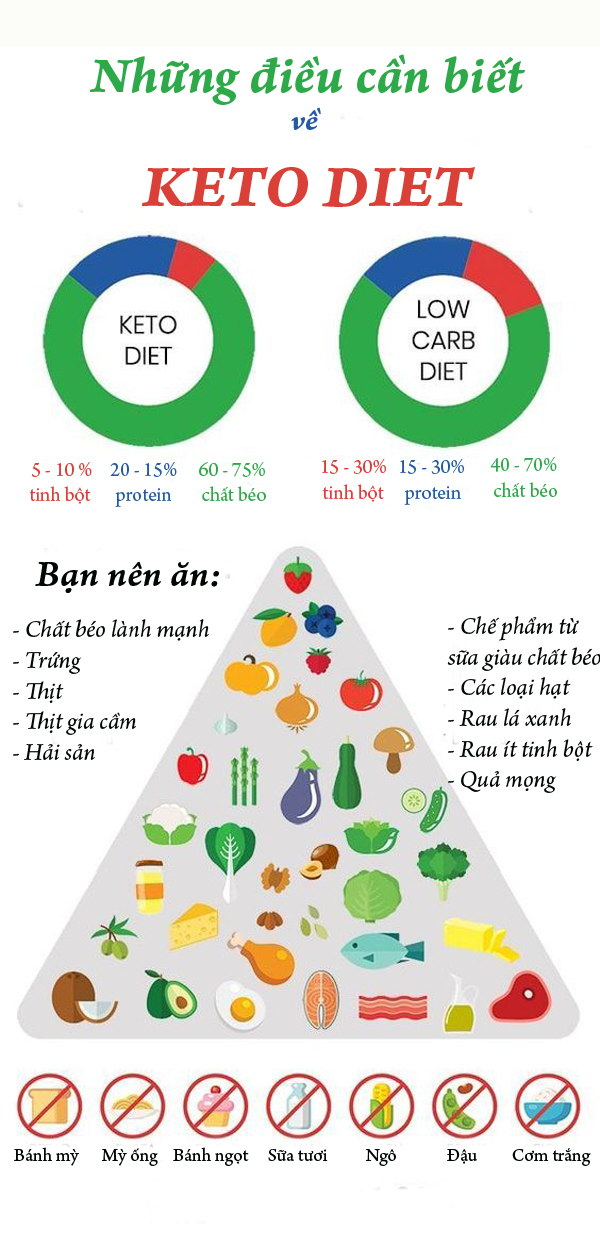 nguyen tac cua an giam can keto